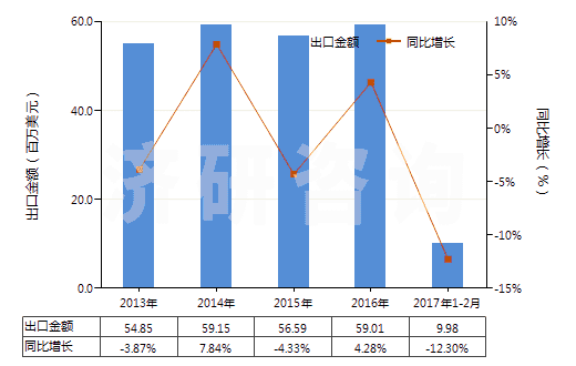 2013-2017年2月中國磺內(nèi)酯及磺內(nèi)酰胺(HS29349910)出口總額及增速統(tǒng)計(jì)